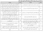 مدارک ثبت نامی کاردانی به کارشناسی 2